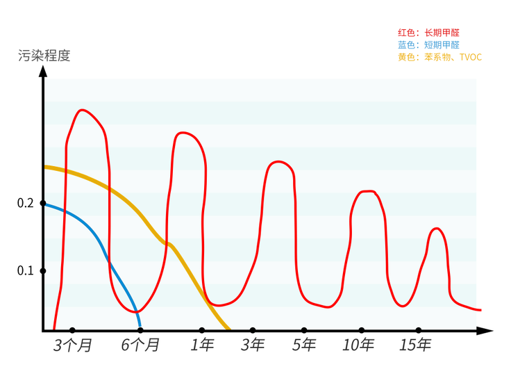 裝修后只檢測一次甲醛不放心，定期檢測才科學