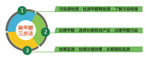 新房裝修如何快速除甲醛？用除醛三步法就是好
