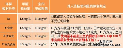 日本人造板甲醛環(huán)保標準