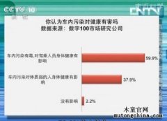 《走近科學》告訴你：車內污染有哪些？（一）